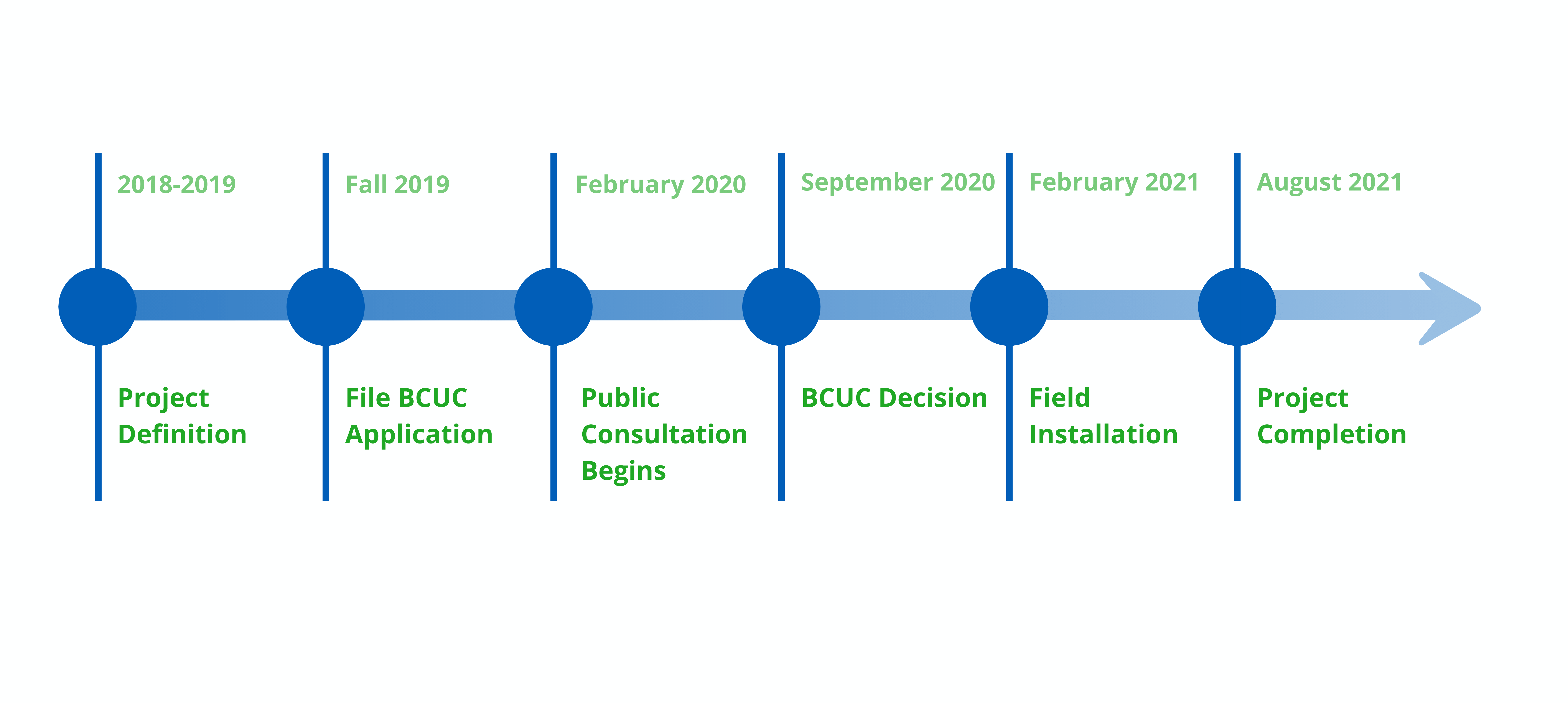 Project timeline